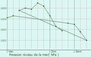 Graphe de la pression atmosphrique prvue pour Lathen