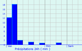 Graphique des précipitations prvues pour Niederdonven