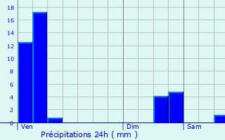 Graphique des précipitations prvues pour Mllerthal