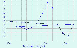 Graphique des tempratures prvues pour Schwachtgesmhle