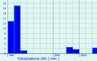 Graphique des précipitations prvues pour Haller