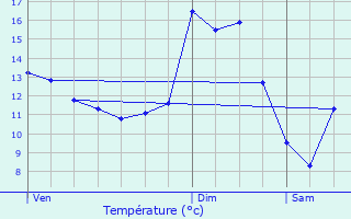 Graphique des tempratures prvues pour Bascharage