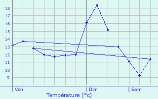 Graphique des tempratures prvues pour Wasserbillig