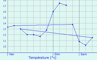 Graphique des tempratures prvues pour Wintrange