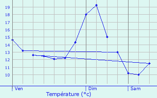 Graphique des tempratures prvues pour Verlaine