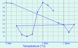 Graphique des tempratures prvues pour Pleurtuit