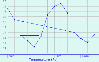 Graphique des tempratures prvues pour Folschette