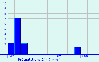 Graphique des précipitations prvues pour Pintsch
