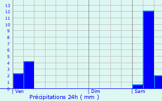 Graphique des précipitations prvues pour rize-la-Brle