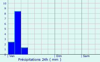 Graphique des précipitations prvues pour Ferme du Flamand