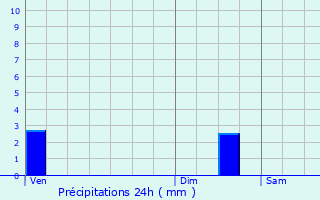 Graphique des précipitations prvues pour Tielt