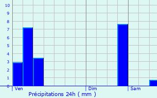 Graphique des précipitations prvues pour Ringel