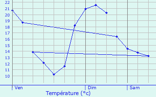 Graphique des tempratures prvues pour Belleuse