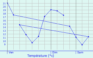 Graphique des tempratures prvues pour Limas