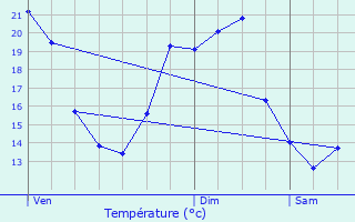 Graphique des tempratures prvues pour Vergze