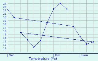 Graphique des tempratures prvues pour Chenoves