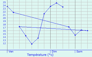 Graphique des tempratures prvues pour Verneuil-sur-Indre
