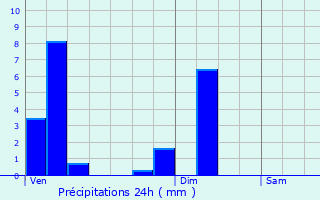 Graphique des précipitations prvues pour Langeac