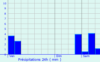 Graphique des précipitations prvues pour Gimcourt