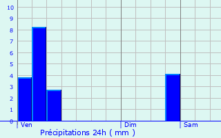 Graphique des précipitations prvues pour Putscheid