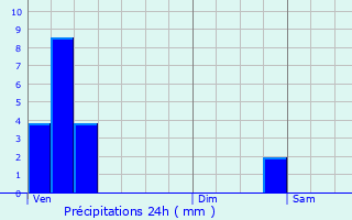 Graphique des précipitations prvues pour Eschdorf