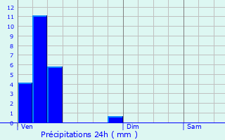 Graphique des précipitations prvues pour Senningen