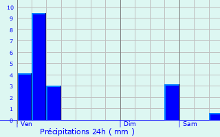 Graphique des précipitations prvues pour Gralingen