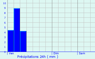 Graphique des précipitations prvues pour Brattert