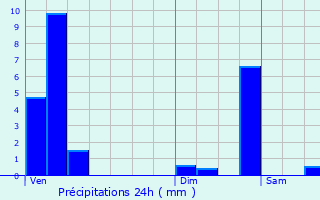 Graphique des précipitations prvues pour Walsdorf