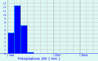 Graphique des précipitations prvues pour Contern