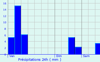 Graphique des précipitations prvues pour Geimer