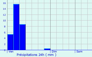 Graphique des précipitations prvues pour Kirchberg