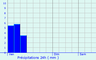 Graphique des précipitations prvues pour Bilsdorf