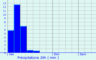 Graphique des précipitations prvues pour Syren
