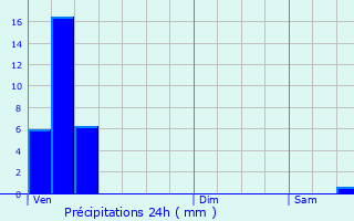 Graphique des précipitations prvues pour Heisdorf-sur-Alzette