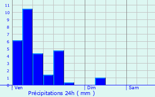 Graphique des précipitations prvues pour Crauthem