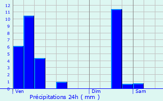 Graphique des précipitations prvues pour Hovelange