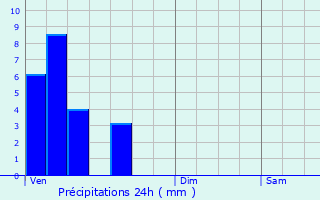 Graphique des précipitations prvues pour Libramont