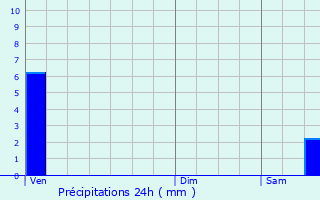 Graphique des précipitations prvues pour Chlons-en-Champagne