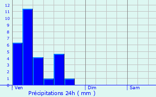 Graphique des précipitations prvues pour Bascharage