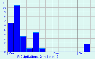 Graphique des précipitations prvues pour Limpach