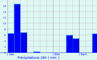 Graphique des précipitations prvues pour Saeul