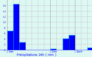 Graphique des précipitations prvues pour Oberglabach