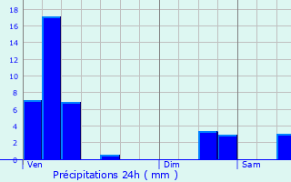 Graphique des précipitations prvues pour Greisch