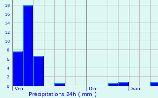 Graphique des précipitations prvues pour Roodt-sur-Eisch