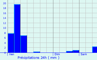 Graphique des précipitations prvues pour Bour