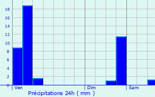 Graphique des précipitations prvues pour Reuland