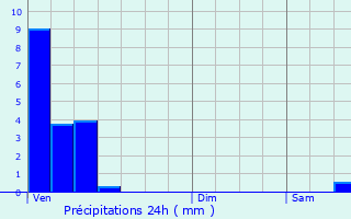Graphique des précipitations prvues pour Fameck