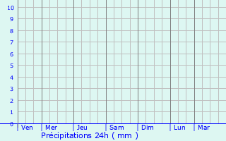 Graphique des précipitations prvues pour Maihar