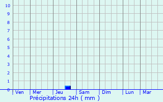 Graphique des précipitations prvues pour Ladyzhyn